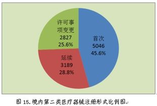 2018年中国各省医疗器械产品注册办理数据 现状、挑战与数据处理服务价值
