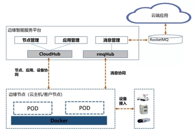 云安防产品架构及其在边缘计算领域的探索——软件开发视角