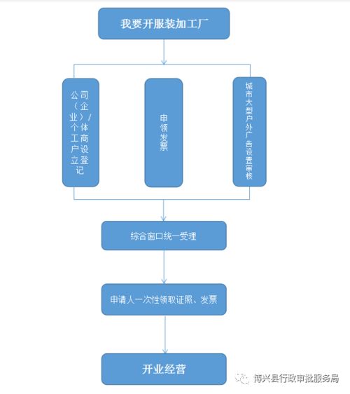 服装加工厂“一事全办·一链办理”主题服务系统开发方案