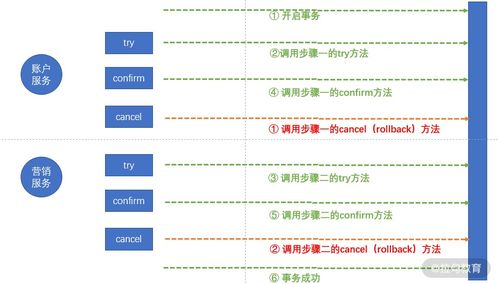 分布式场景实战第六节 微服务数据治理方案