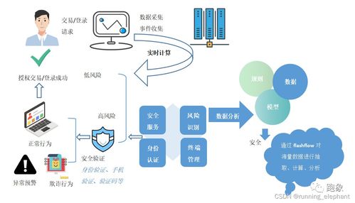 流批一体 实时数据在金融、政务、智慧城市与制造领域的典型应用场景及数据处理服务