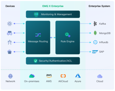面向云原生的云边协同物联网解决方案——映云科技2021 WAIC EMQ数据处理服务